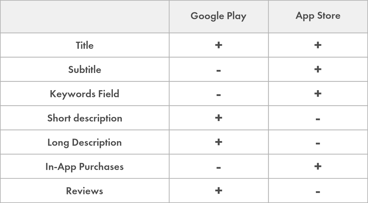 Main differences between Google Play and AppStore indexation processes