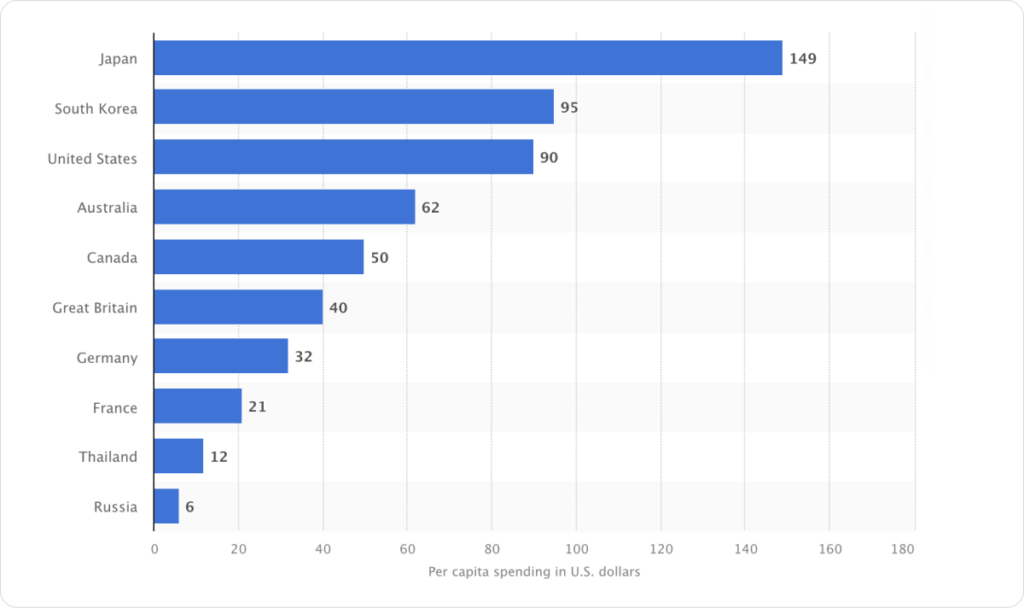 Leading markets worldwide based on mobile spending per capita, provided by Statista