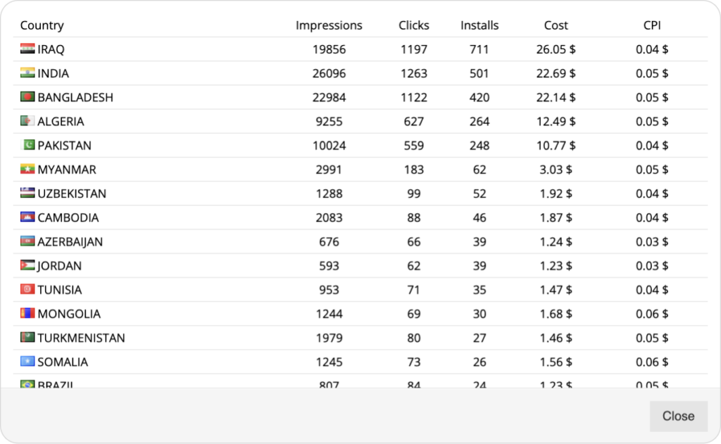 results in the number of clicks, impressions and downloads the campaign gave as well as the regions chosen for promotion